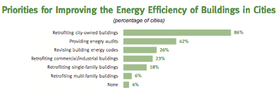 MayorsPrioritiesBuildingEnergy